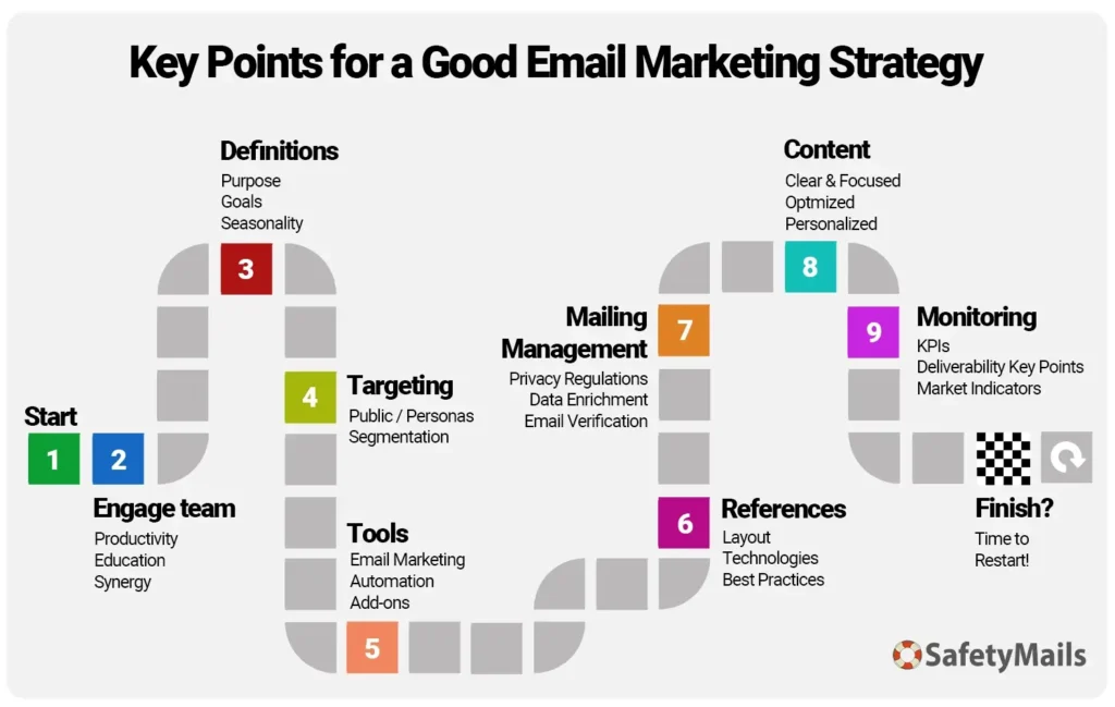 9 aspectos chave para uma estratégia de email marketing de sucesso - safetymails