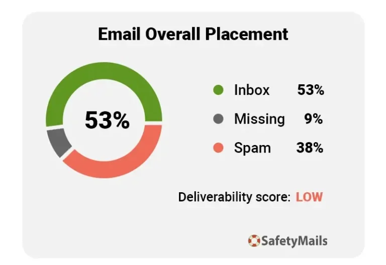 análise de email placement (entregabilidade)