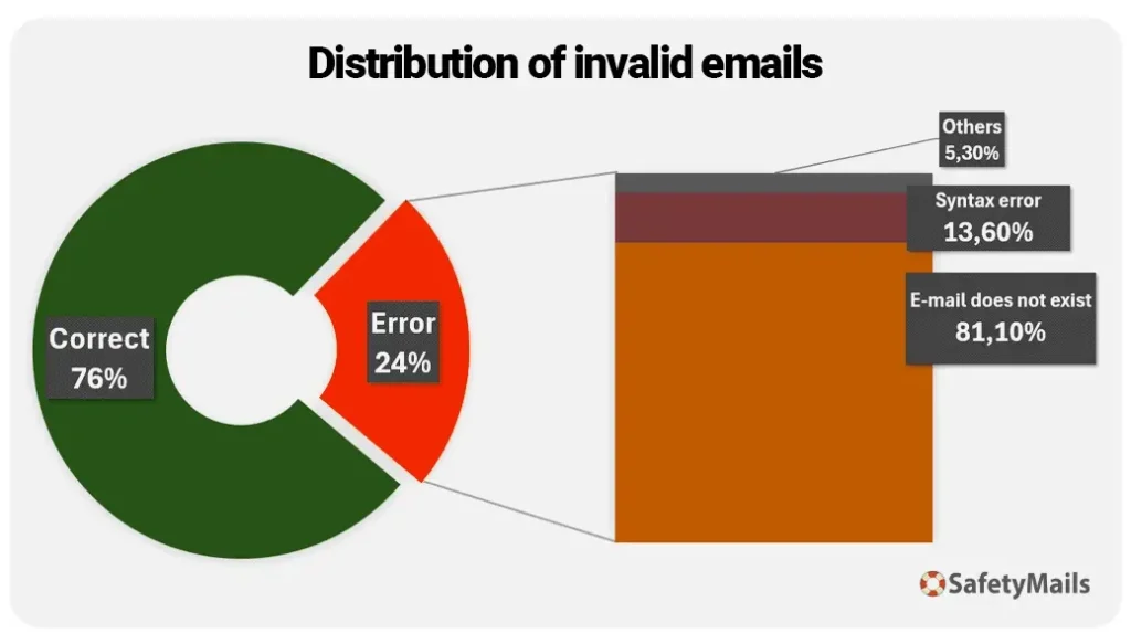 Pesquisa SafetyMails - Análise de e-mails digitados em formulários de cadastro